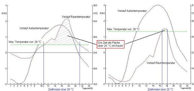 Temperaturverlauf bei Teillastkühlung - Temperaturverlauf bei Te Temperaturverlauf bei Teillastkühlung